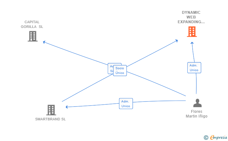Vinculaciones societarias de DYNAMIC WEB EXPANDING  SL (EXTINGUIDA)