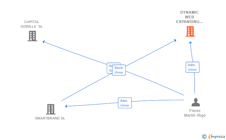 Vinculaciones societarias de DYNAMIC WEB EXPANDING  SL