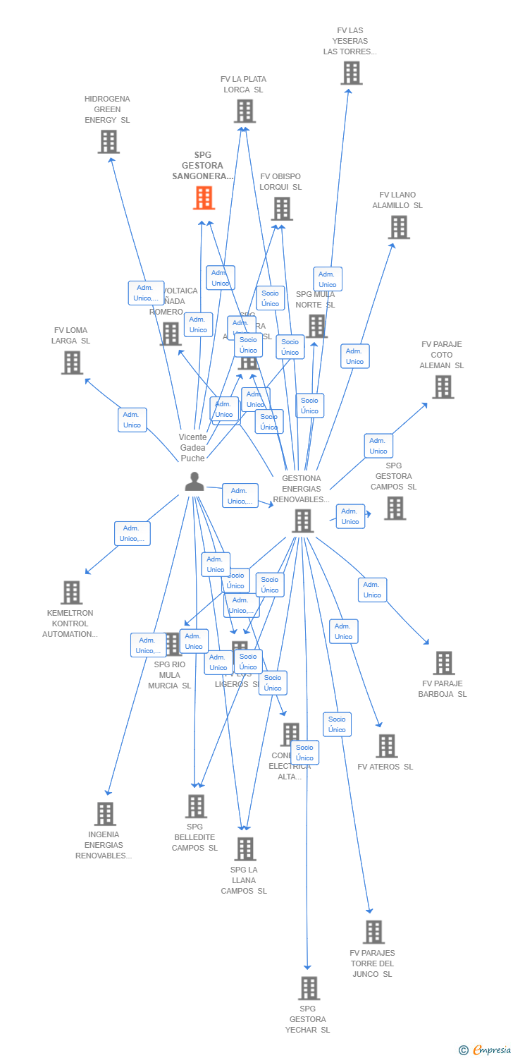 Vinculaciones societarias de SPG GESTORA SANGONERA SL