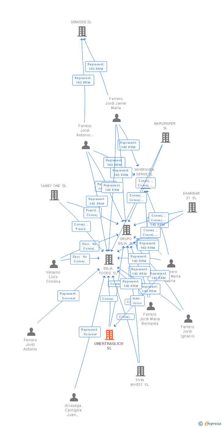 Vinculaciones societarias de HEMIPTERA INVERSIONES SL