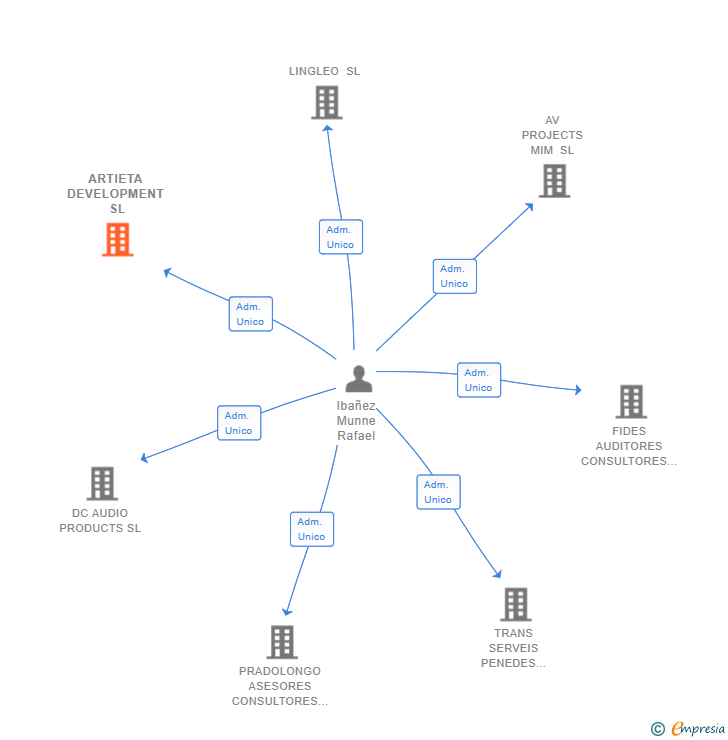 Vinculaciones societarias de ARTIETA DEVELOPMENT SL