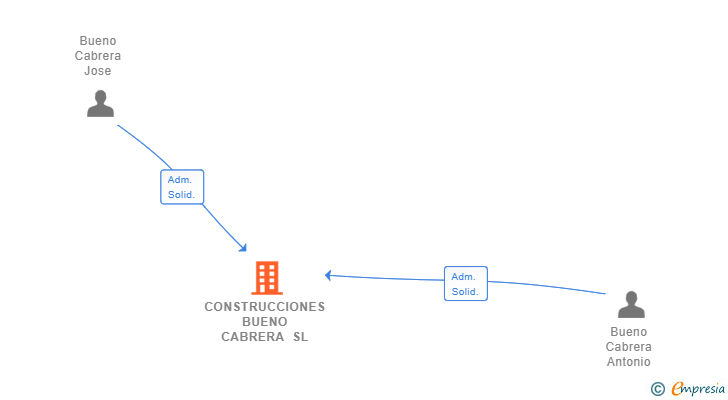 Vinculaciones societarias de CONSTRUCCIONES BUENO CABRERA SL