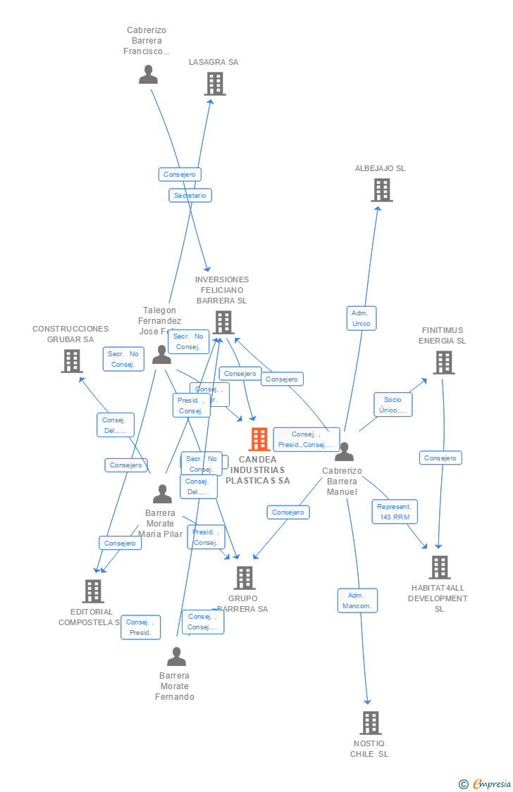 Vinculaciones societarias de CANDEA INDUSTRIAS PLASTICAS SA