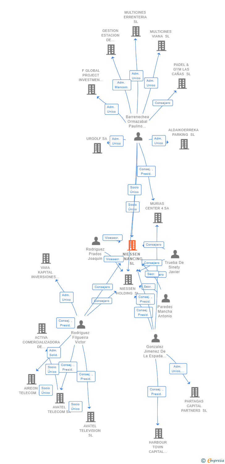 Vinculaciones societarias de NIESSEN FINANCING SL