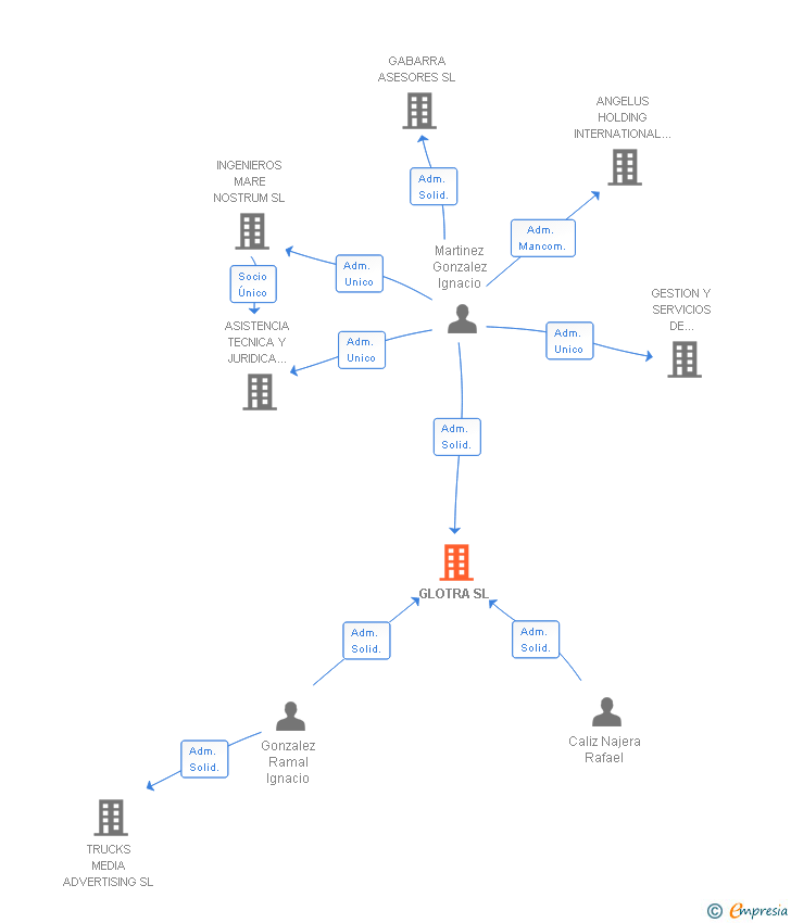 Vinculaciones societarias de GLOTRA SL