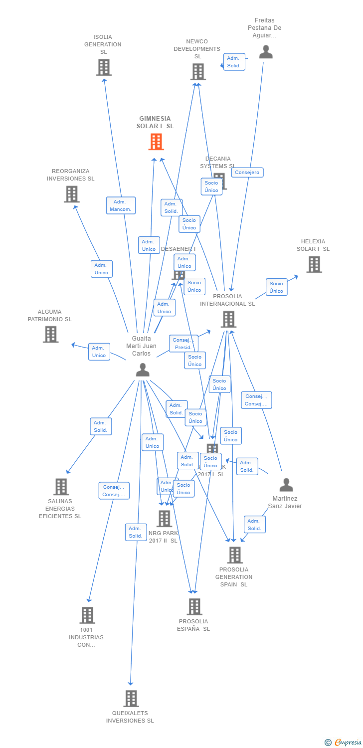 Vinculaciones societarias de GIMNESIA SOLAR I SL