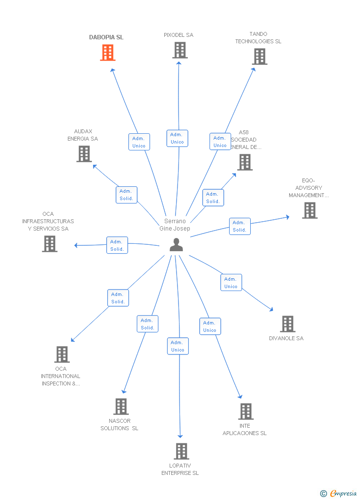 Vinculaciones societarias de OCA ENSAYOS Y CALIBRACIONES SL