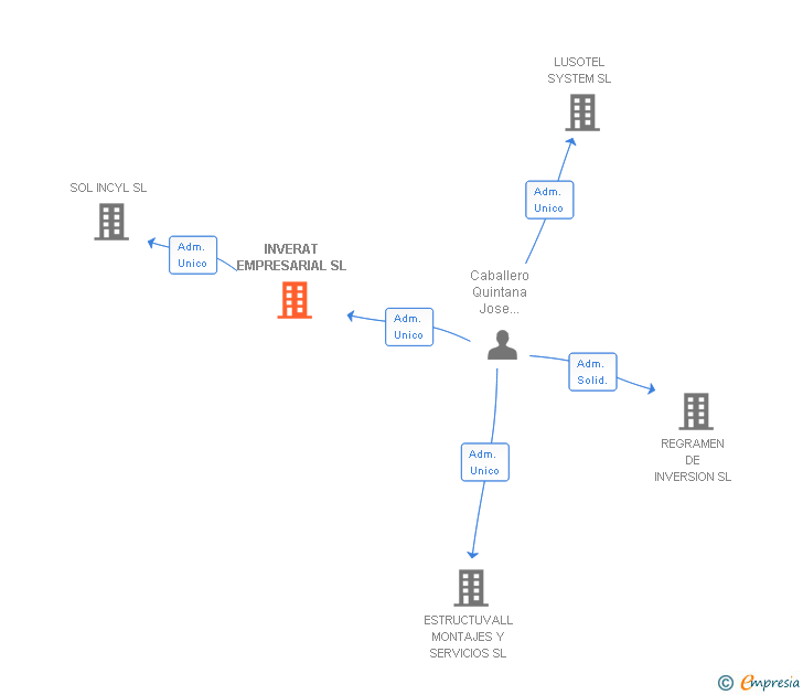 Vinculaciones societarias de INVERAT EMPRESARIAL SL