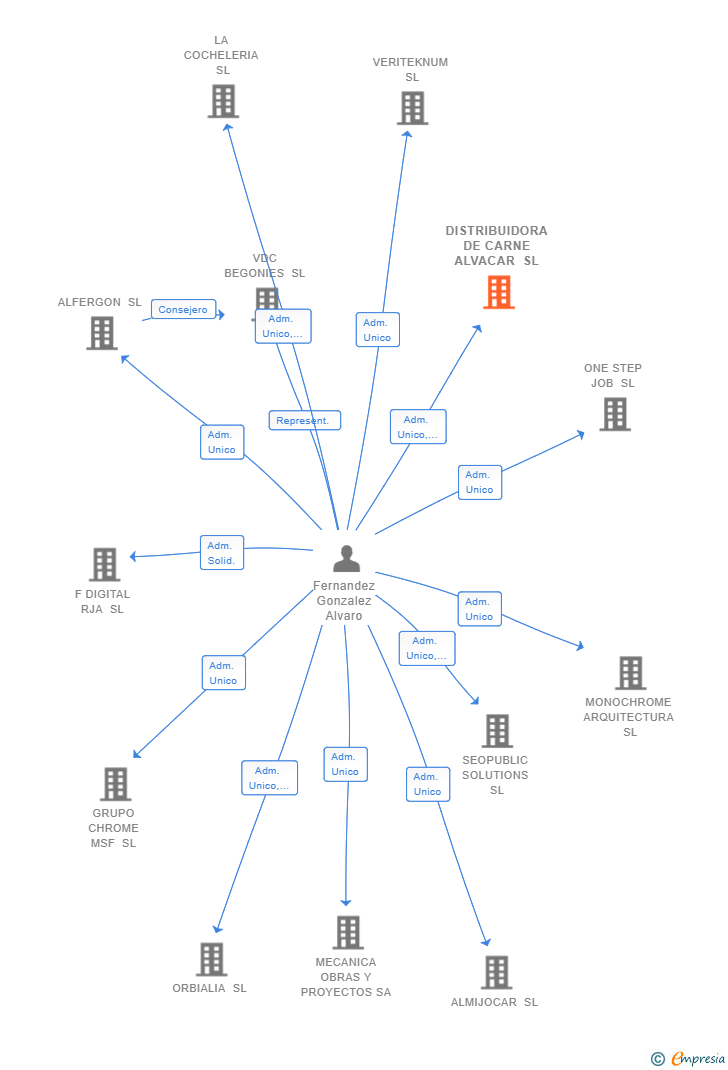 Vinculaciones societarias de DISTRIBUIDORA DE CARNE ALVACAR SL