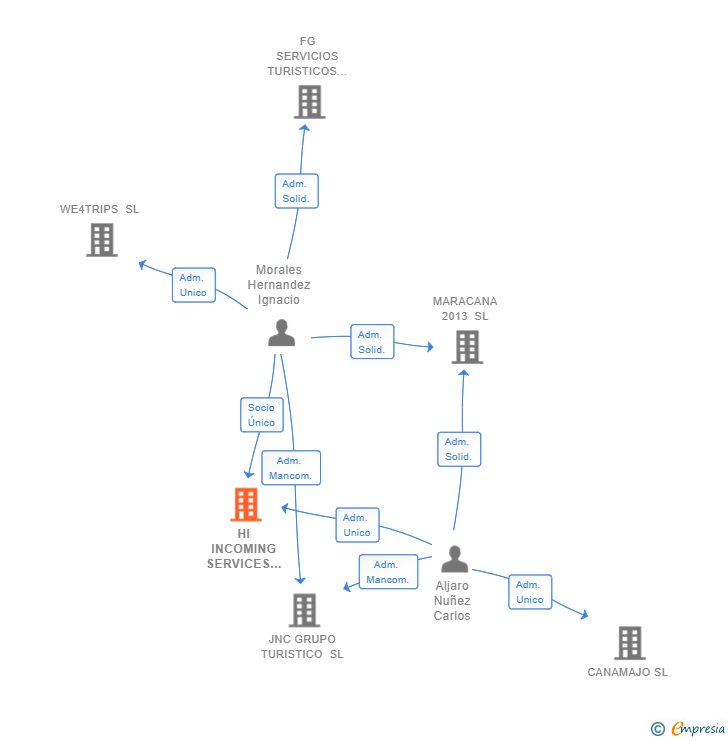 Vinculaciones societarias de HI INCOMING SERVICES GLOBAL SL