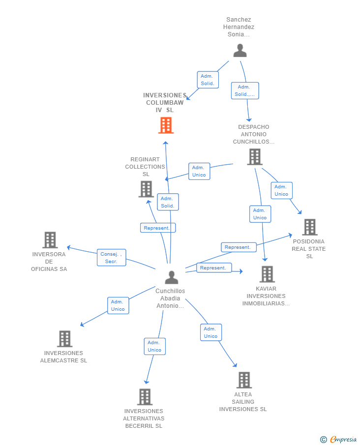 Vinculaciones societarias de INVERSIONES COLUMBAW IV SL