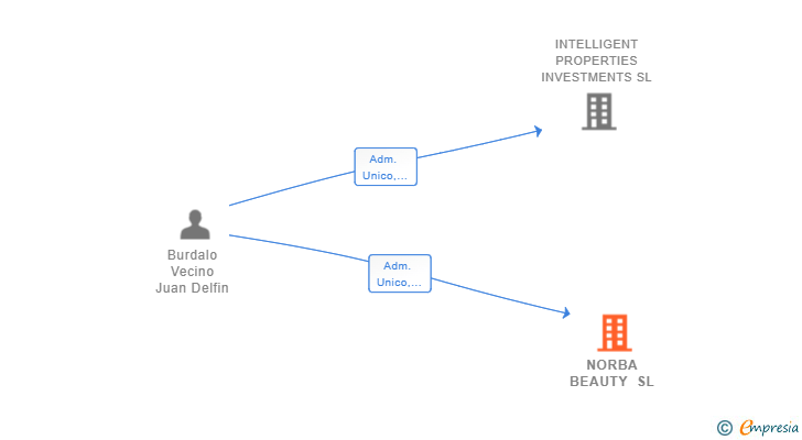 Vinculaciones societarias de NORBA BEAUTY SL