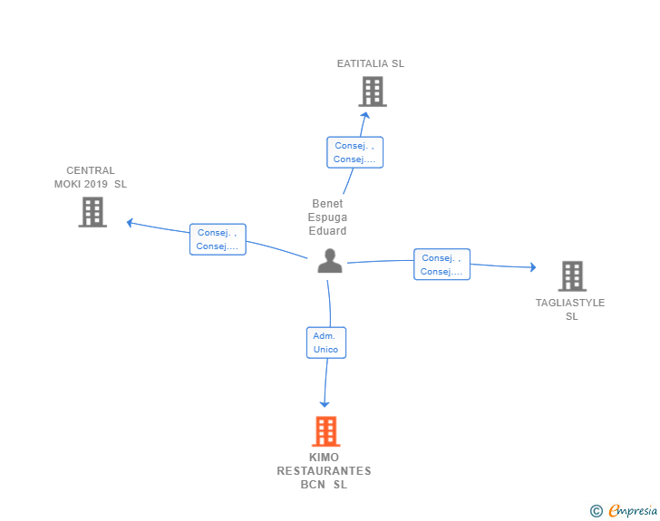 Vinculaciones societarias de KIMO RESTAURANTES BCN SL (EXTINGUIDA)