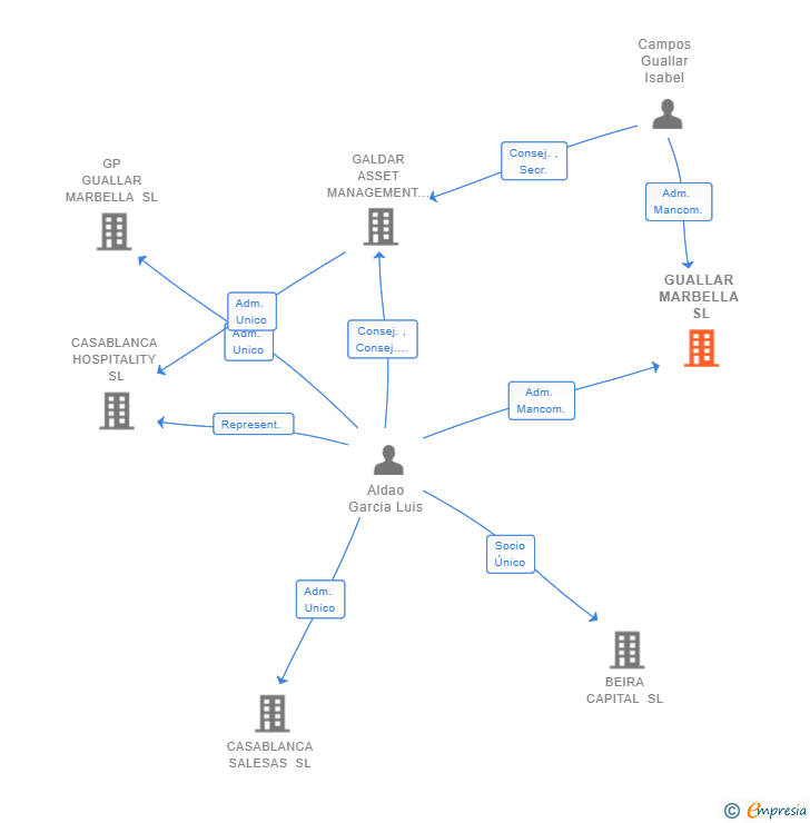 Vinculaciones societarias de GUALLAR MARBELLA SL