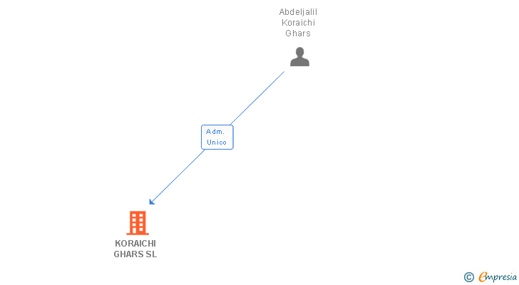 Vinculaciones societarias de KORAICHI GHARS SL