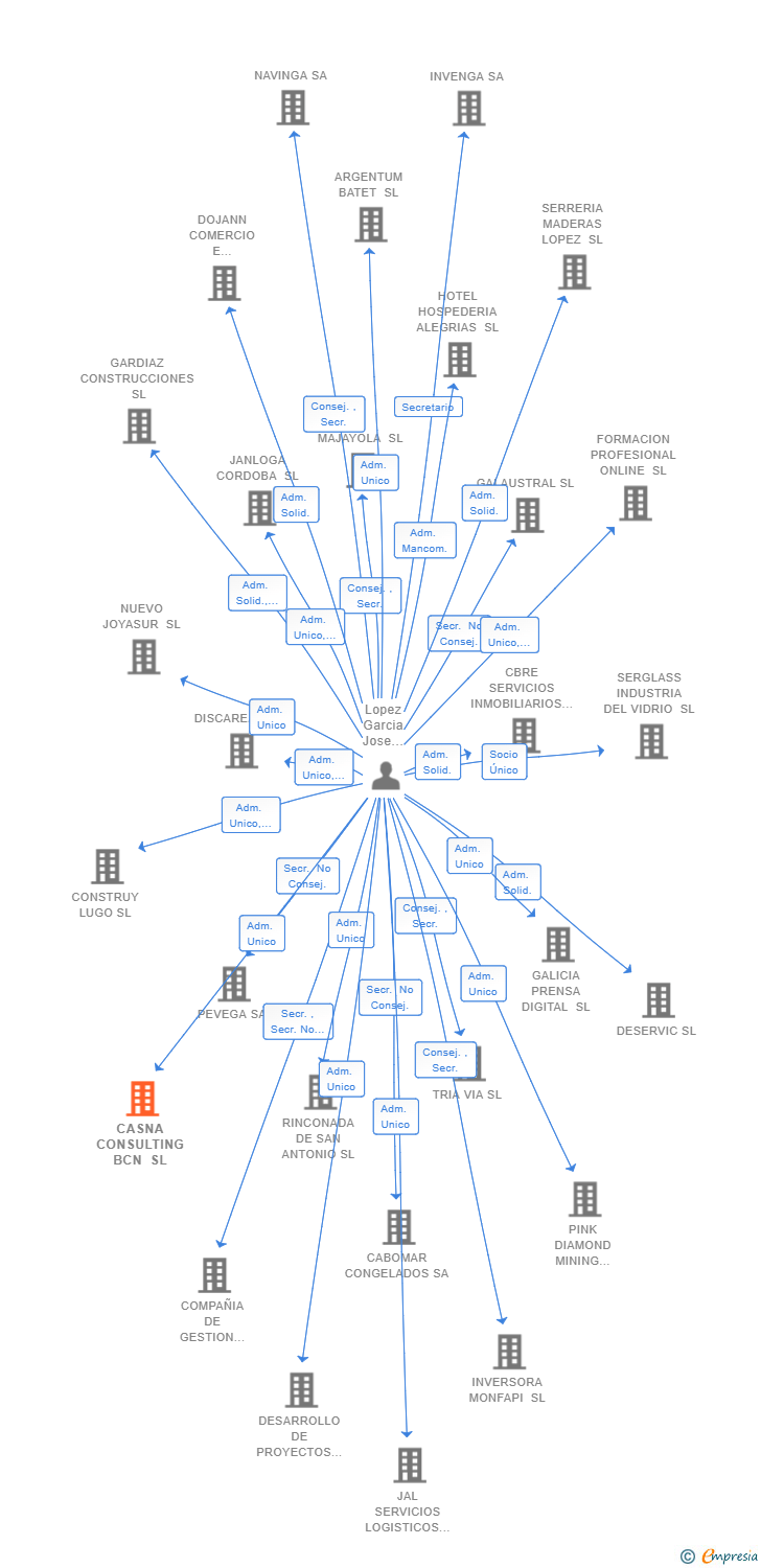 Vinculaciones societarias de CASNA CONSULTING BCN SL