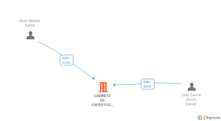 Vinculaciones societarias de GABINETE DE EXPERTOS EN TECNOLOGIAS DE LA INFORMACION Y COMUNICACION SLL