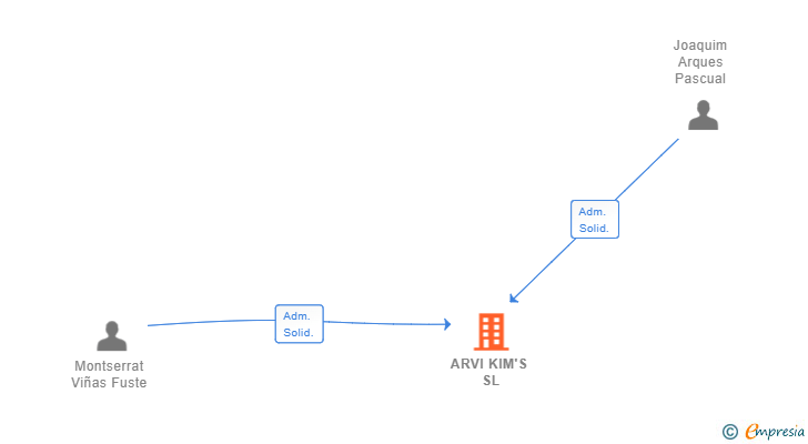 Vinculaciones societarias de ARVI KIM'S SL