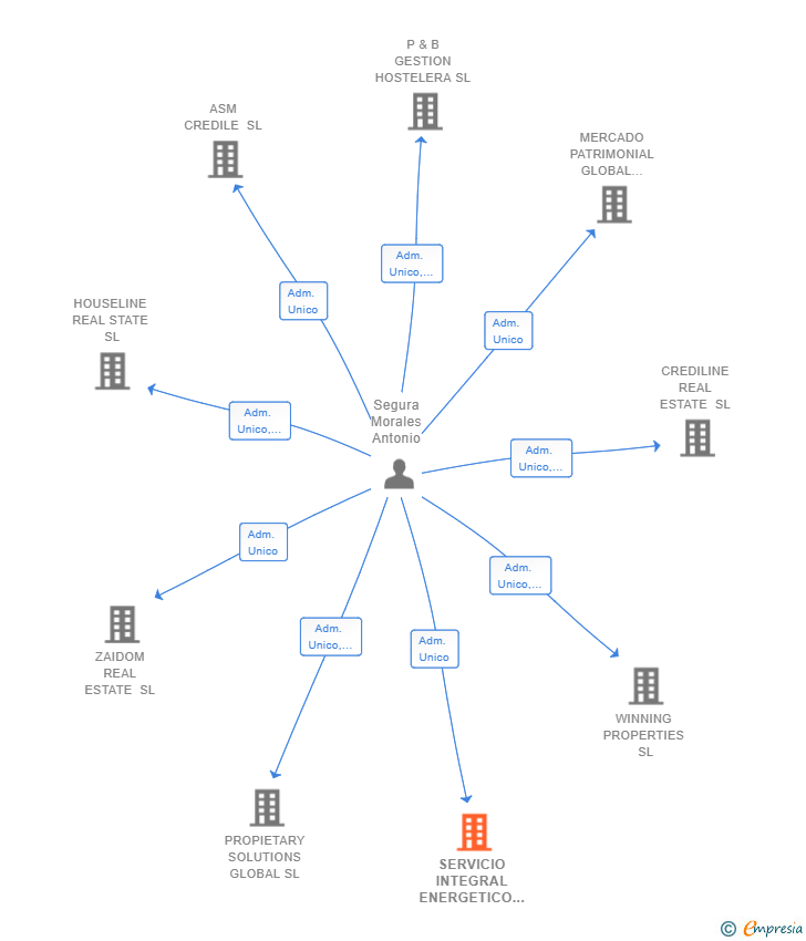 Vinculaciones societarias de SERVICIO INTEGRAL ENERGETICO ENERGYLINE SL