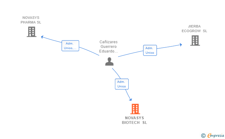 Vinculaciones societarias de NOVASYS BIOTECH SL