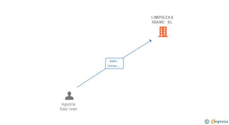 Vinculaciones societarias de LIMPIEZAS IBANE SL