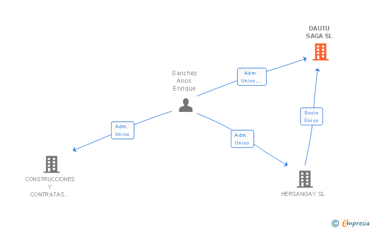 Vinculaciones societarias de DAUTU SAGA SL
