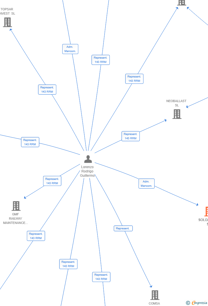 Vinculaciones societarias de SOLDARVIA SL