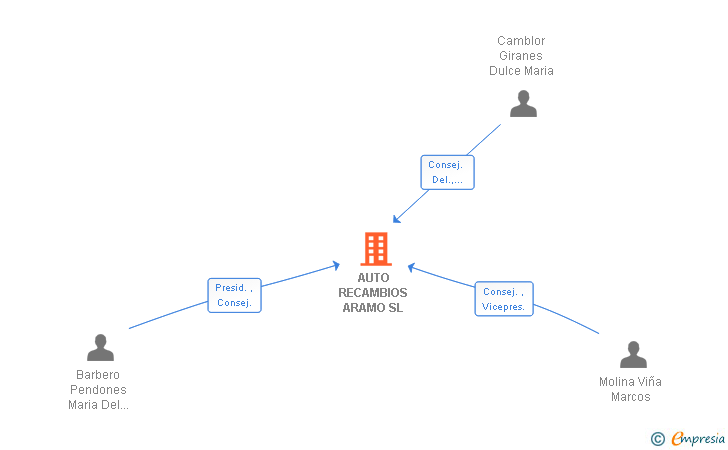 Vinculaciones societarias de AUTO RECAMBIOS ARAMO SL
