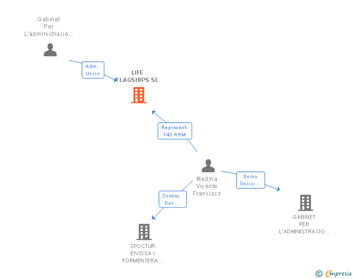 Vinculaciones societarias de LIFE FLAGSHIPS SL