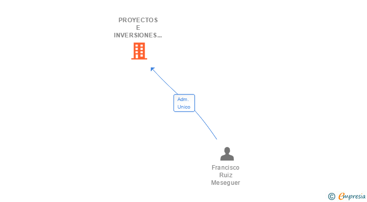 Vinculaciones societarias de PROYECTOS E INVERSIONES CHUZARES SL
