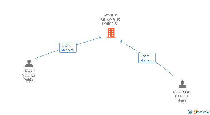 Vinculaciones societarias de SYSTEM AUTOMATIC HOUSE SL