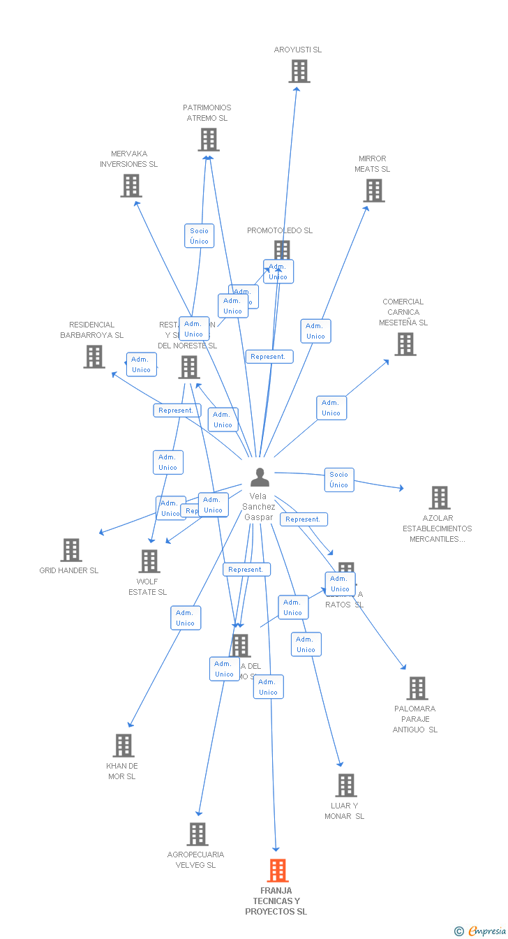 Vinculaciones societarias de DISTRIBERICA Y LOGISTICA SL