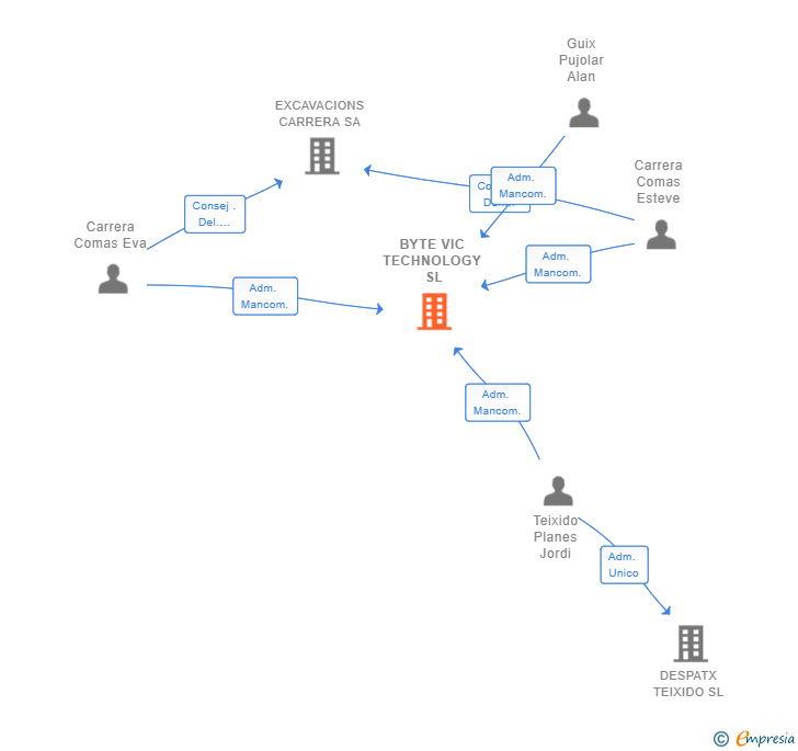 Vinculaciones societarias de BYTE VIC TECHNOLOGY SL