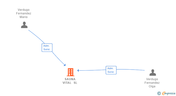Vinculaciones societarias de SAUNA VITAL SL