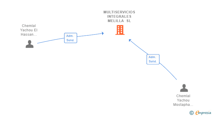 Vinculaciones societarias de MULTISERVICIOS INTEGRALES MELILLA SL