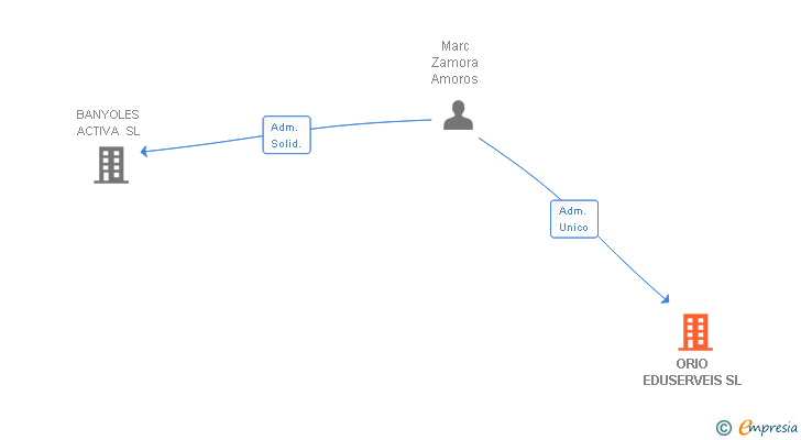 Vinculaciones societarias de ORIO EDUSERVEIS SL