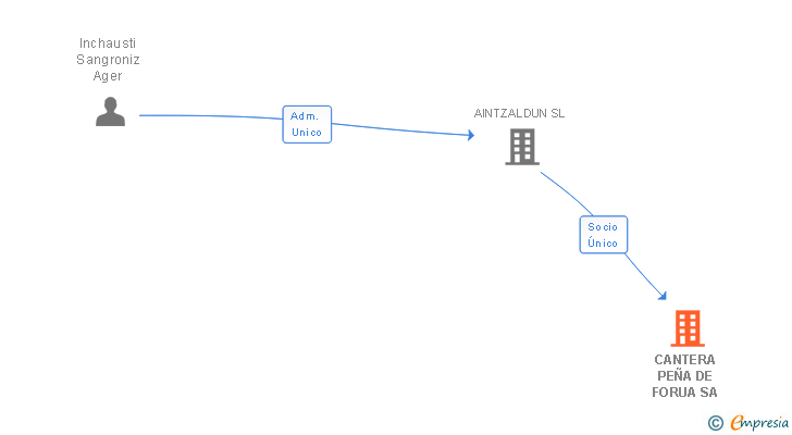 Vinculaciones societarias de CANTERA PEÑA DE FORUA SA