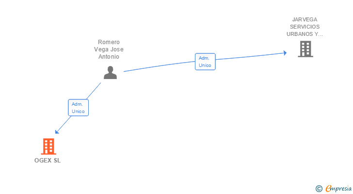 Vinculaciones societarias de OGEX SL