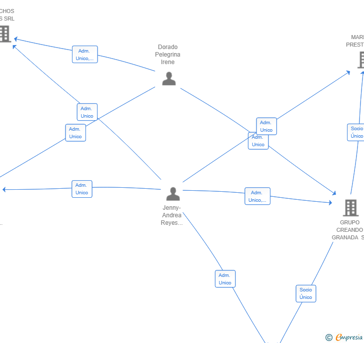 Vinculaciones societarias de OCEAN ROYAL 2025 SL