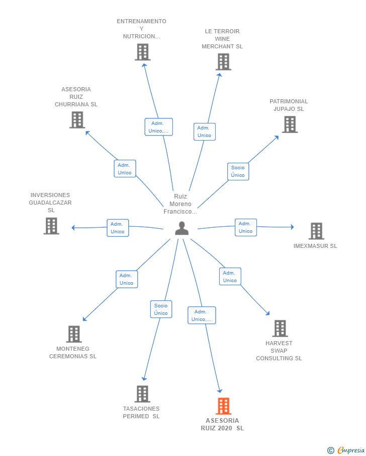 Vinculaciones societarias de ASESORIA RUIZ 2020 SL
