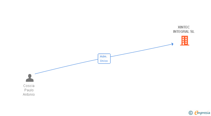 Vinculaciones societarias de XINTEC INTEGRAL SL