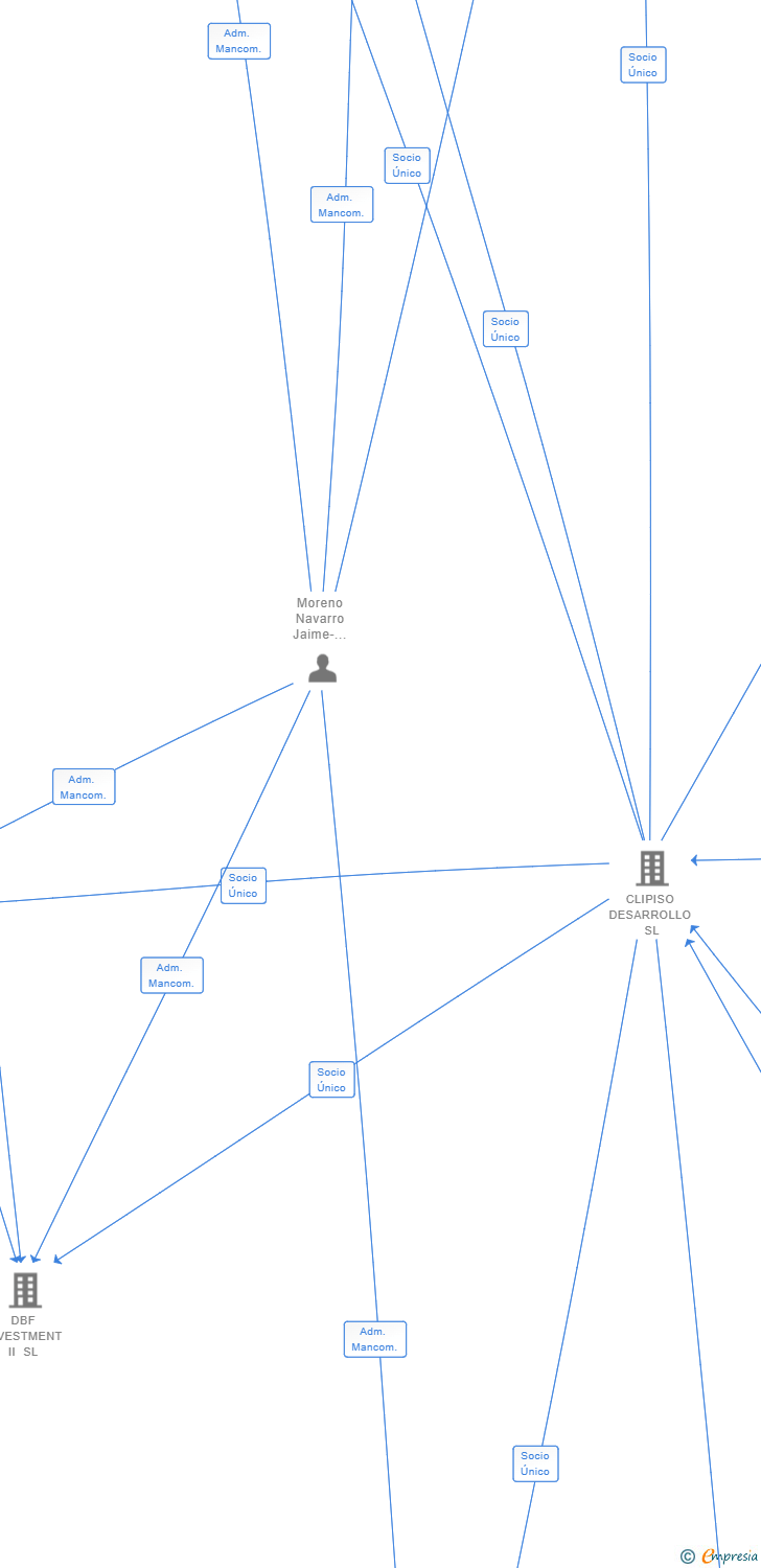 Vinculaciones societarias de DBF INVESTMENT I SL