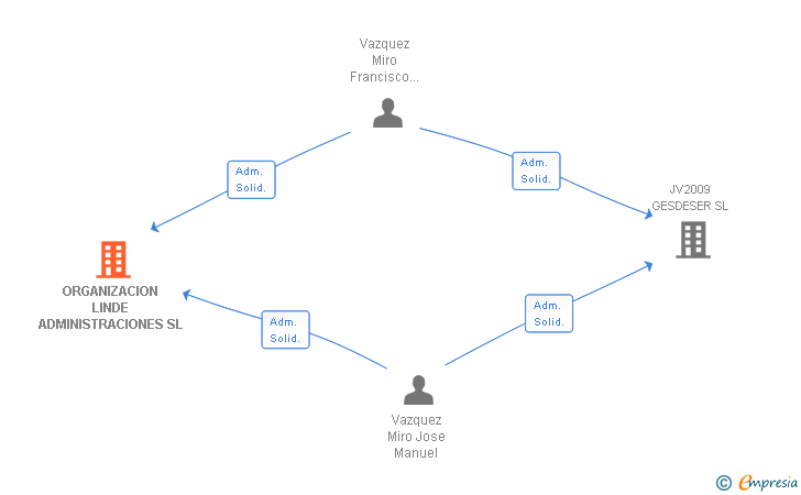 Vinculaciones societarias de ORGANIZACION LINDE ADMINISTRACIONES SL