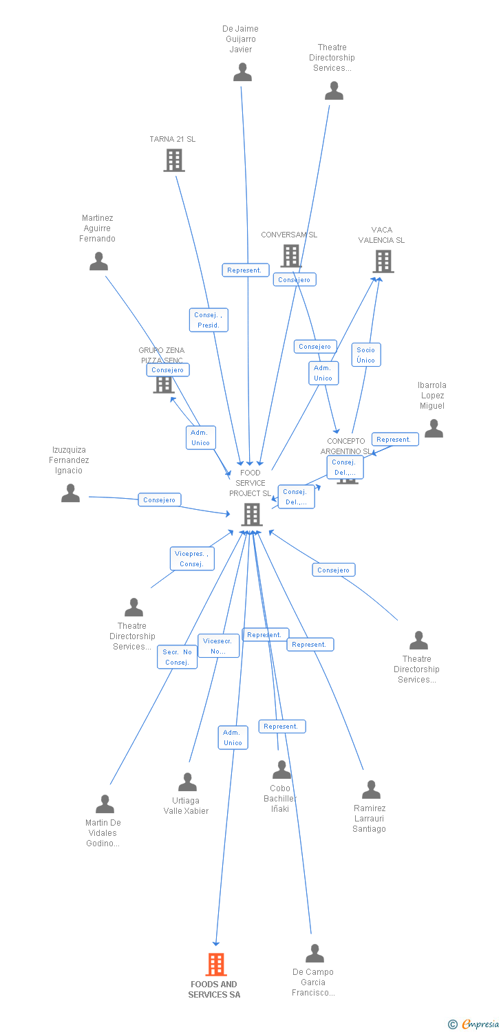 Vinculaciones societarias de FOODS AND SERVICES SA