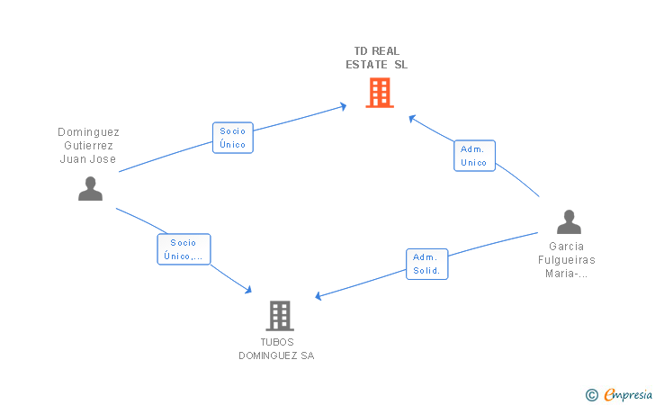 Vinculaciones societarias de TD REAL ESTATE SL