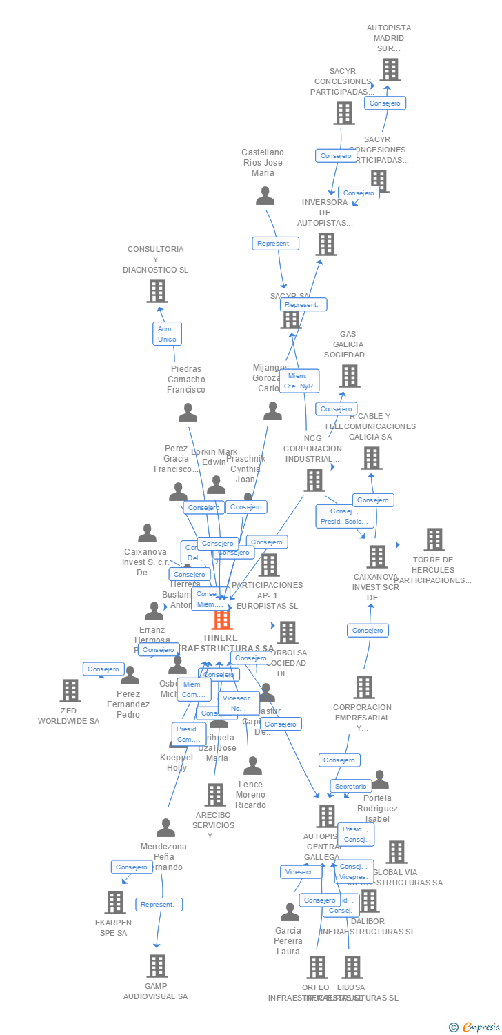 Vinculaciones societarias de ITINERE INFRAESTRUCTURAS SA