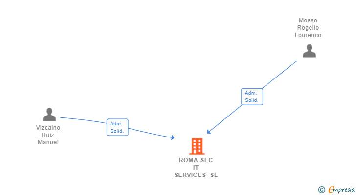 Vinculaciones societarias de ROMA SEC IT SERVICES SL