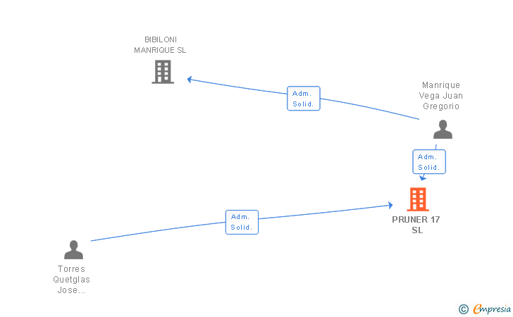 Vinculaciones societarias de PRUNER 17 SL