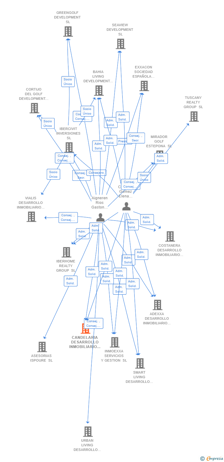 Vinculaciones societarias de CANDELARIA DESARROLLO INMOBILIARIO SL