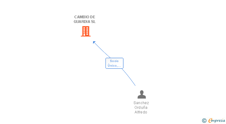 Vinculaciones societarias de CAMBIO DE GUARDIA SL